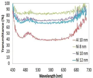 Fig. 8.  Electroluminescent spectra of OLEDs for ifferent anode materials.
