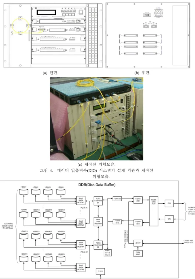 그림 5. 디스크 데이터 버퍼부 (Disk Data Buffer, DDB) 의 구성도 .