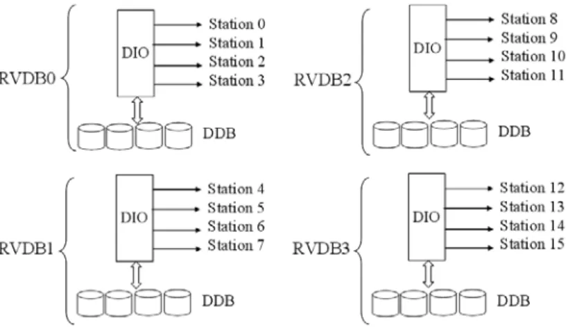 그림 7. RVDB 시스템의 데이터 흐름 .