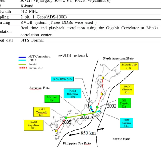 그림 8. 일본 VLBI 관측망의 네트워크 연결 구성도 . 생을 동시에 수행할 수도 있다. 그림 7 은 RVDB 시스템에서 VCS 로 재생되는 데이터 의 흐름을 나타낸 것이다 그림 