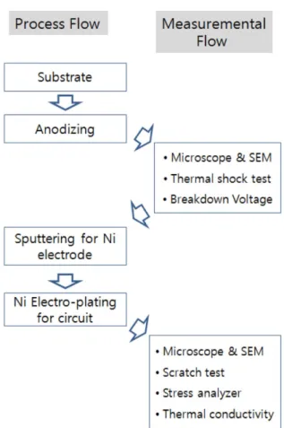 Fig. 4. Thermal shock test for Al 2 O 3  layer anodized with various H 2 SO 4  composition and temperature.