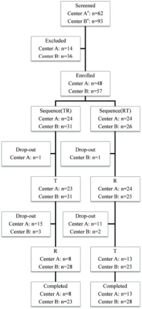 Figure 1.  Allocation of the subjects to study groups