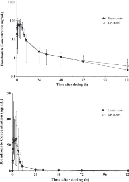 Figure 2. Mean plasma ibandronate concentration- concentration-time curves (semilog (upper) and linear (lower) scale)Hee Youn Choi, et al.