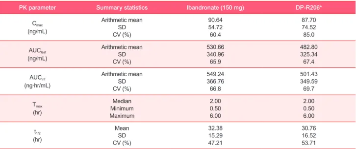 Table 2. Pharmacokinetic parameters