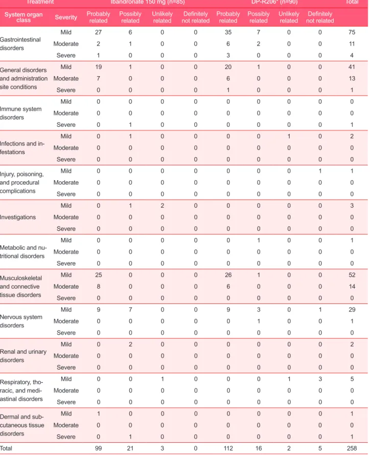 Table 4. Adverse events