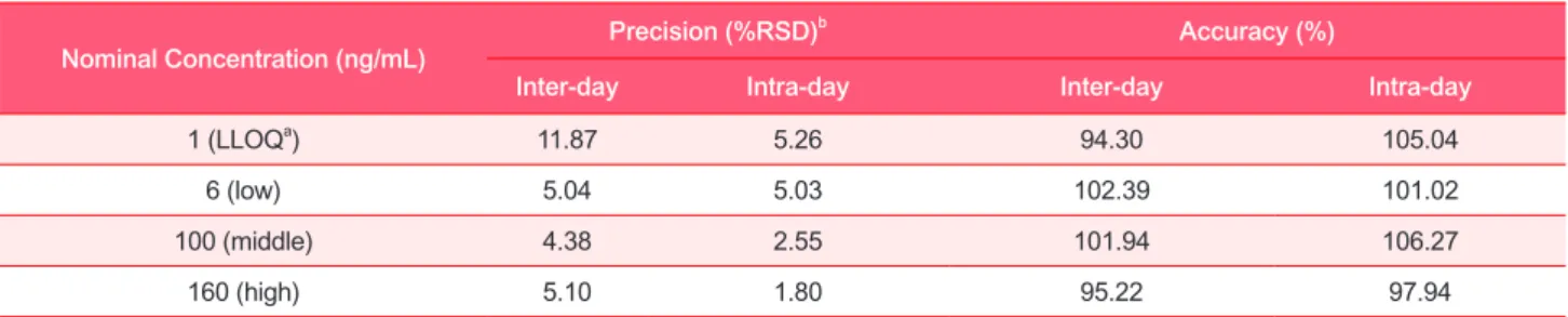 Figure 4. Mean plasma concentra- concentra-tions versus time plots after a single  oral dose of 75-mg venlafaxine SR  capsule to the 24 healthy male  sub-jects ( ○ : reference,  ● : test) (n=24,  Mean±SD).