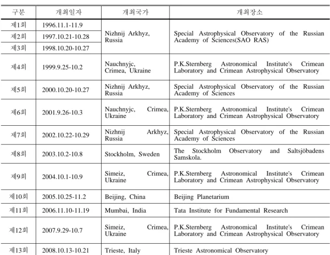 표 1. 역대 국제천문올림피아드 개최 현황