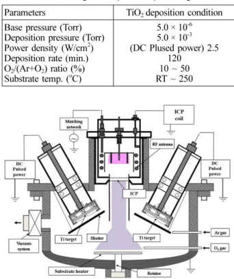 Table 1 The deposition parameters and conditions of TiO 2  thin films using in DC pulsed sputtering.