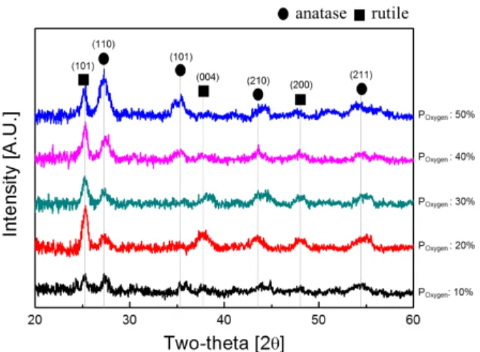 Fig. 6. Surface morphology and roughness of TiO 2  thin films fabricated at different processing temperatures; (a) room temperature, (b) 100°C, (c) 150°C, (d) 200°C and (e) 250°C.