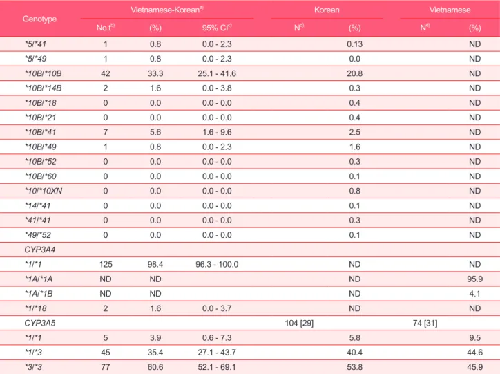 Table 2. Continued