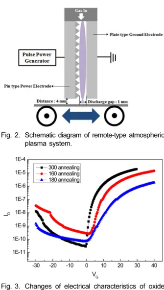 Fig. 1. Structure of oxide TFT.