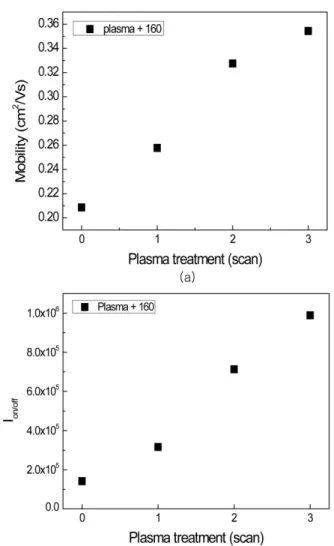 Fig. 7.  The changes of (a) mobility and (b) on/off ratio according to the plasma treatment time  (160 o C annealing after plasma treatment).