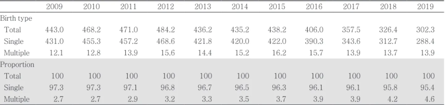 Table 3. Number and proportion of single versus multiple births, 2009–2019