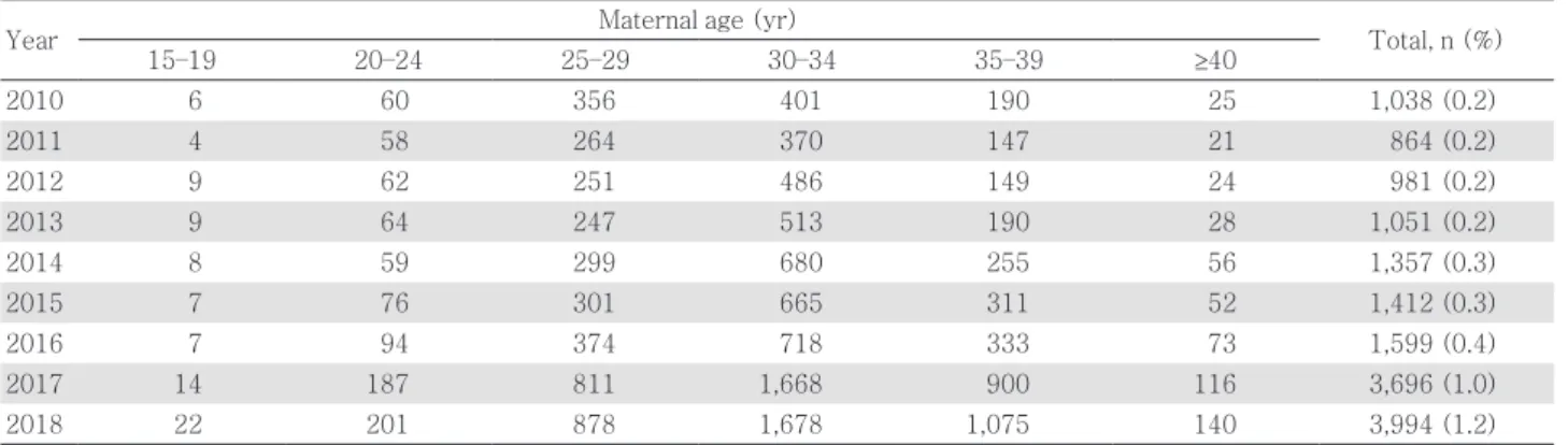 Fig. 2. Maternal mortality and maternal mortality ratio. Source: Statistics Korea (2020b)