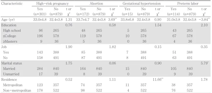 Table 5. High risk factors of high-risk pregnancy (n=1,180)