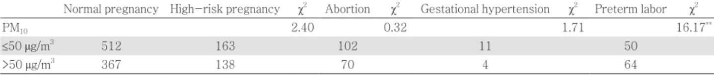 Table 7. Association between high-risk pregnancy and annual average particulate matter