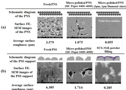 Fig. 1. The surface FE-SEM images and average roughness of modified porous metal supports after surface pretreatment: (a) porous nickel support and (b) porous stainless steel support