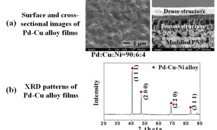 Fig. 3. FE-SEM images and XRD patterns of Pd-Cu alloy hydrogen separation membrane after heat treatment 500 o C for 2 h: (a) surface and cross-sectional FE-SEM images of Pd alloy films, and (b) XRD patterns of Pd alloy films.