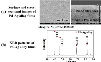 Fig. 6.  FE-SEM images and XRD patterns of Pd-Ag alloy hydrogen separation membrane after heat treatment at 600  o C for 2 h: (a) surface and cross-sectional FE-SEM images of Pd-Ag alloy films and (b) XRD patterns of Pd-Ag alloy films.