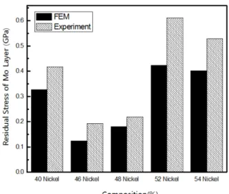 Fig. 5. Comparison of result values between finite element analysis and verification experiment.