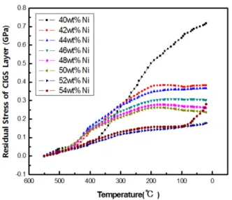 Fig. 6. Residual stresses of the CIGS/Mo/SiO 2 /Sub- /Sub-strates structure by using Fe-Ni substrate  ma-terials of individual compositions