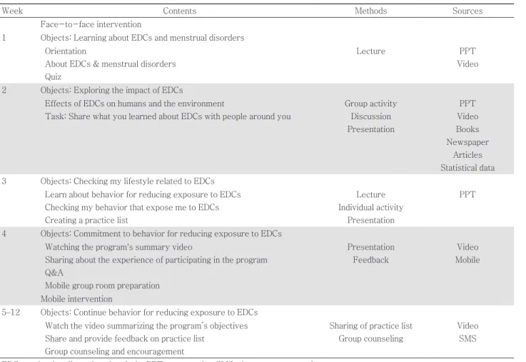 Table 1. Contents of behavior program for reducing exposure to endocrine disrupting chemicals
