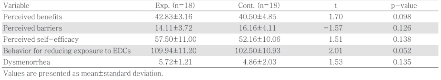 Table 4. Effects of intervention on perceived benefits, perceived barriers, perceived self-efficacy, behavior for reducing exposure to EDCs,  dysmenorrhea (N=36)
