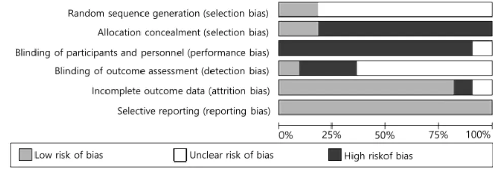 Fig. 2. Risk of bias graph for randomized controlled studies.