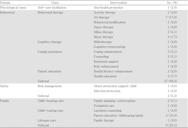 Table 2. Interventions classified by Nursing Intervention Classification (N=39)