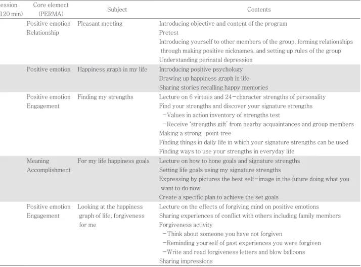 Table 1. Positive psychology-based program for the flourish of depressed pregnant women Session