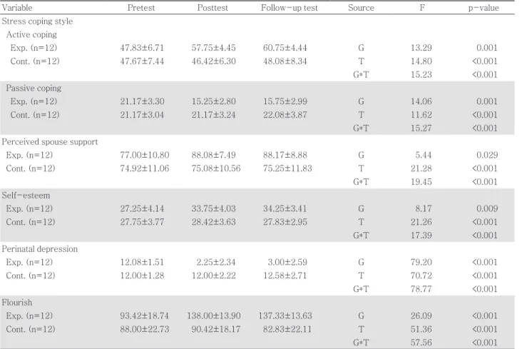 Table 4. Difference of outcomes between experimental and control group (N=24)