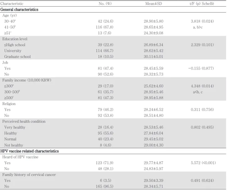 Table 1. The difference in the vaccination intention of HPV according to general characteristics of subjects