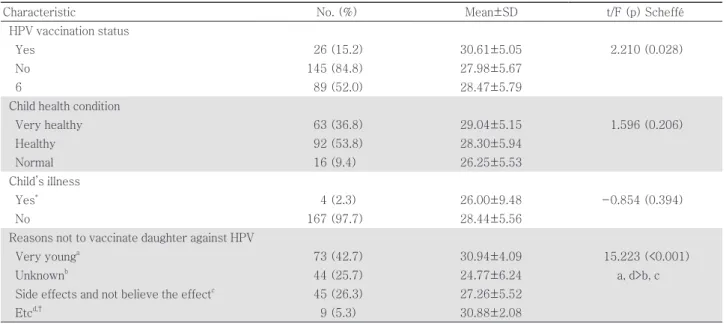 Table 2. Level of subject’s knowledge, attitude, subjective norms,  self-efficacy, and intention of HPV vaccination (n=171)