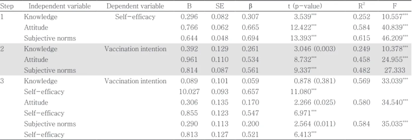 Table 4. Mediating effects of self-efficacy (n=171)