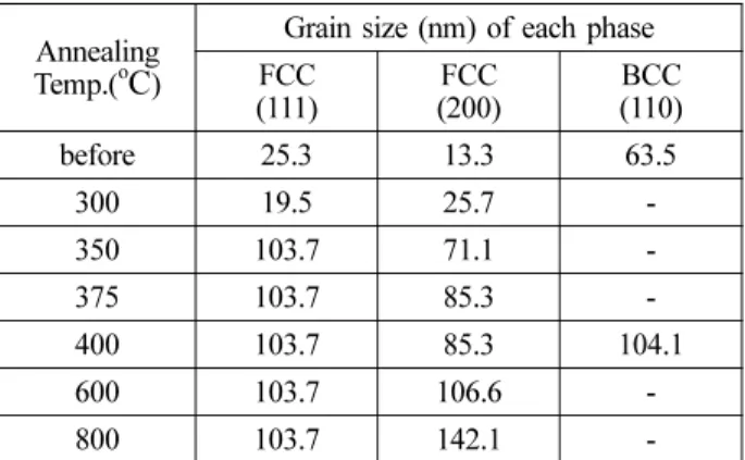 Fig. 1. XRD patterns of Fe-42 wt%Ni alloys.