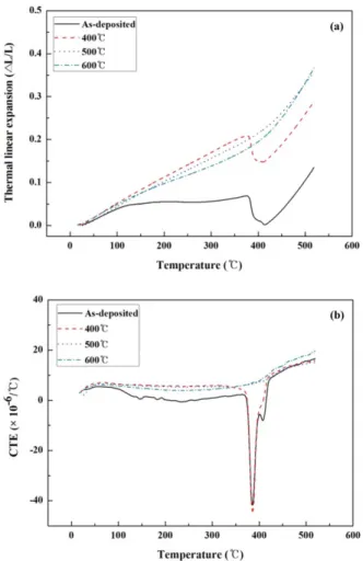 Fig. 4. Thermal expansion behavior of the electrofor- electrofor-med Fe-42 wt%Ni alloy, Thermal expansion, (b) Coefficient of thermal expansion (CTE).
