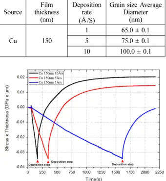Table 2. Grain size of the Cu thin films as a function of the deposition rate during deposition