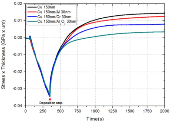 Fig. 9.  AFM images of the Cu 150nm thin films as a function of the interlayer during deposition; (a) no interlayer (b) Al (c) Cr (d) Al 2 O 3 .