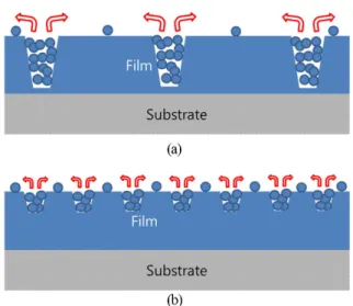 Fig. 10 Schematic diagram of thin films after depositing interruption; (a) when the grain size is the larger (b) when the grain size is the smaller.