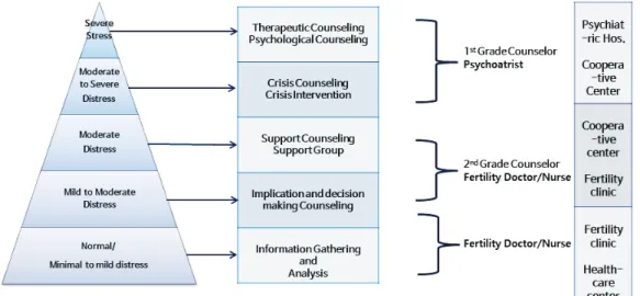 Fig. 1. Stepped care service model for infertility counseling.