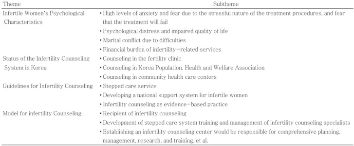 Table 3. Main themes and subthemes extracted from the Focus Group Interview