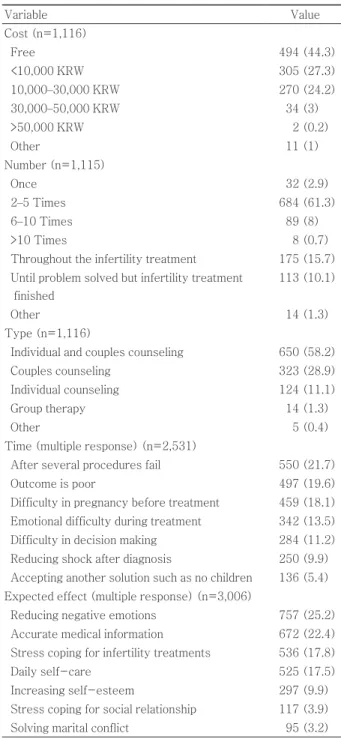 Table 4. Demands for infertility counseling (continue)