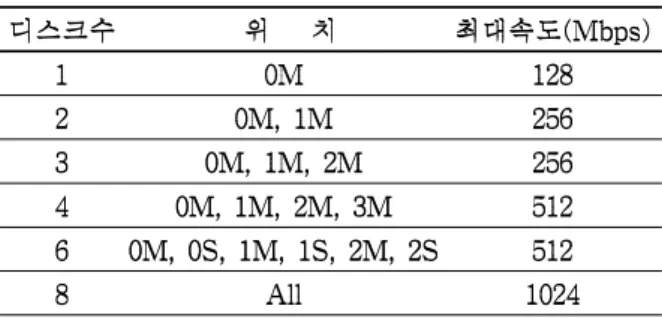 그림 5 에 나타낸 것과 같이 기능적으로 이 보드는