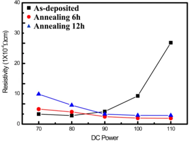 Fig. 1. Resistivity in relation to DC power and annea- annea-ling time for the ITO thin film deposited by reactive DC magnetron sputtering using In-Sn (5 wt%) metal alloy target.