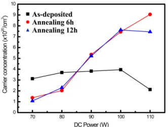Fig. 3. Hall mobility in relation to DC power and annealing time for the ITO thin film deposited by reactive DC magnetron sputtering using  In-Sn (5 wt%) metal alloy target.