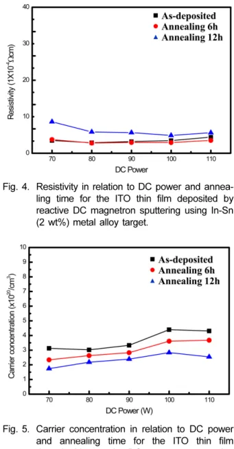 Fig. 5.  Carrier concentration in relation to DC power and annealing time for the ITO thin film deposited by reactive DC magnetron sputtering using In-Sn (2 wt%) metal alloy target.