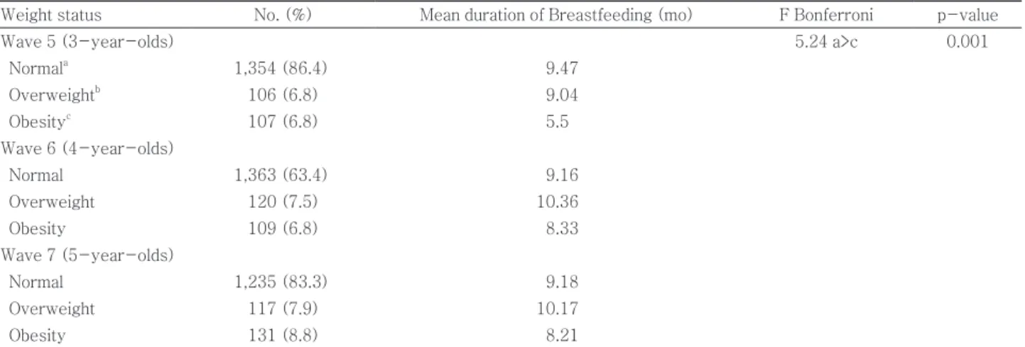 Table 2. Mean duration of breastfeeding by weight status 