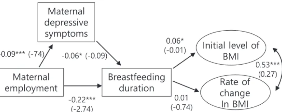 Table 4. Estimates for univariate growth curve model for body mass index 
