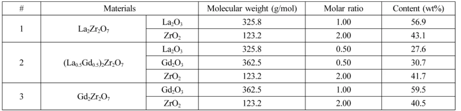 Table 1. Compositions of rare-earth zirconate oxides used in this study