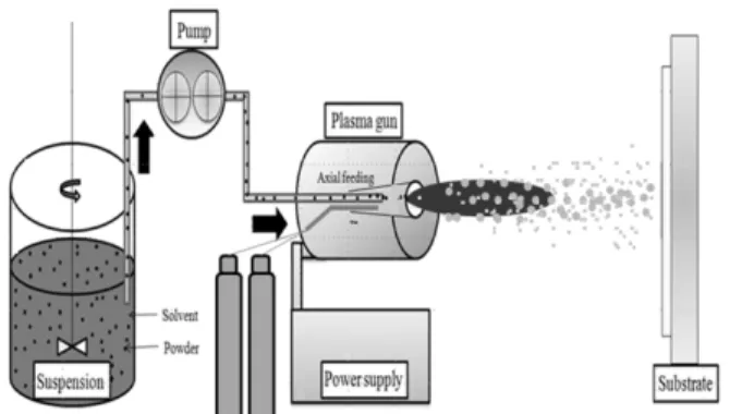 Fig. 1. A schematic of the experimental set-up for suspension plasma spray.